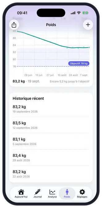 Le graphe Poids de Doza sur iPhone : tendance lissée sur 7 jours, ligne d'objectif à 78 kg et distance restante, avec un plateau visible sur les dernières semaines